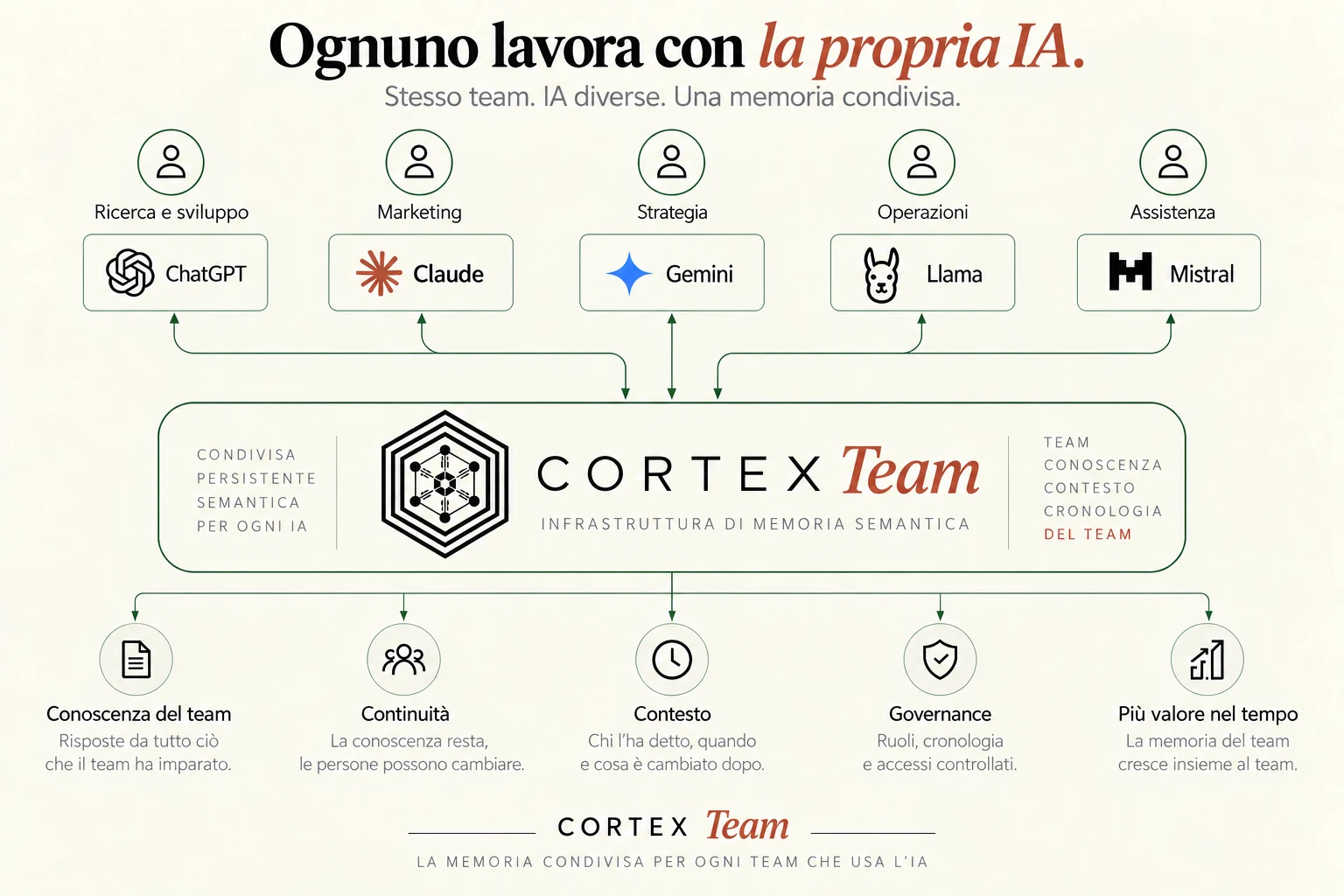 Ognuno lavora con la propria IA. Stesso team, IA diverse, una memoria condivisa: Cortex Team al centro, conoscenza del team, continuità, contesto, governance e più valore nel tempo
