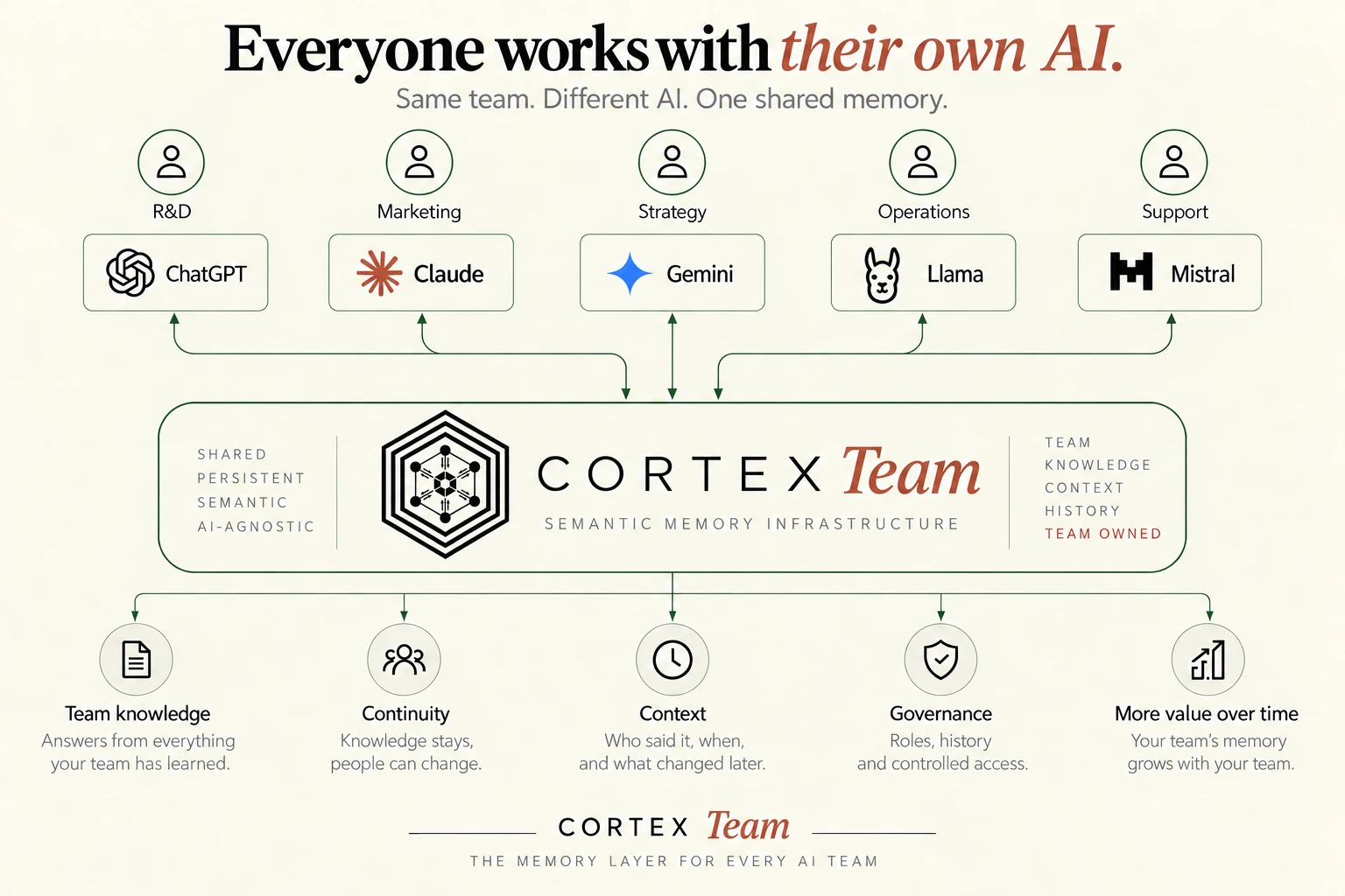 Everyone works with their own AI. Same team, different AI, one shared memory: Cortex Team in the middle, team knowledge, continuity, context, governance and more value over time